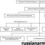 রাশিয়ান ফেডারেশনের সশস্ত্র বাহিনীতে একটি প্রধান সামরিক-রাজনৈতিক বিভাগ তৈরি করা হয়েছে